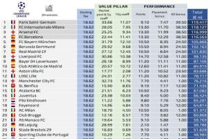 华体会官网-4强队均破1.1亿❗欧冠奖金：巴黎近1.2亿欧居首 皇马1.01亿仅第7